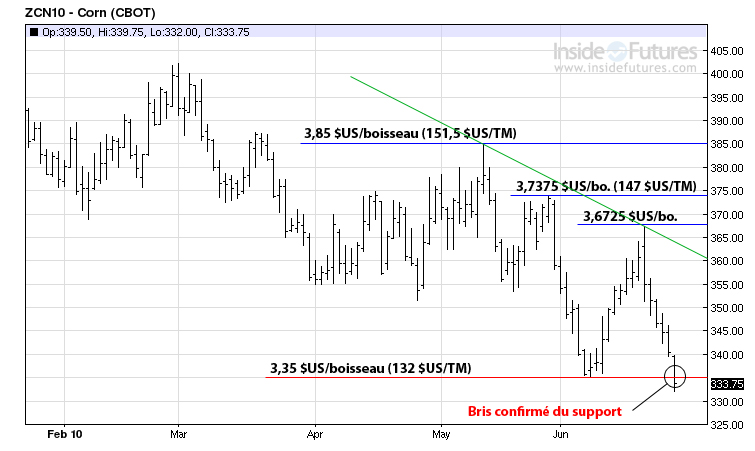 Corn MT 28 juin 2010 Corn MT 28 juin 2010